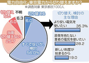 原発の電気は使いたくない