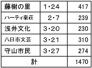 おうみ狂言図鑑 集客状況 おうみ狂言図鑑 集客状況