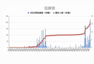 滋賀県内1日最多18人感染確認 滋賀県内1日最多18人感染確認