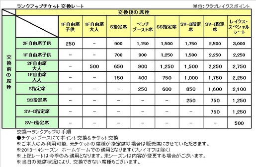 【クラブレイクス】クラブレイクスポイントによるチケットランクアップについて
