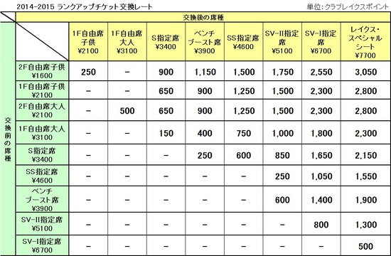 【クラブレイクス】クラブレイクスポイントによるチケットランクアップについて 【クラブレイクス】クラブレイクスポイントによるチケットランクアップについて