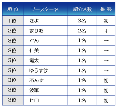 「第1回ブースタークラブ会員紹介ダービー」順位(11/18)
