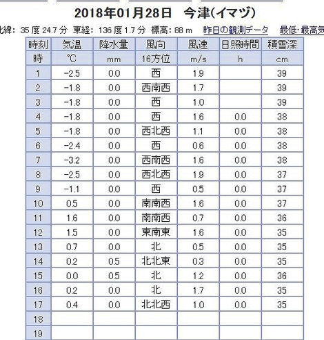 今日も低温で日曜日・・高島市内広範囲で積雪・・ 今日も低温で日曜日・・高島市内広範囲で積雪・・