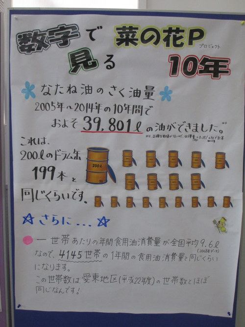 おめでとう、愛のまちエコ倶楽部10周年！収穫感謝祭で「太陽熱ヤキイモ」出展しました。