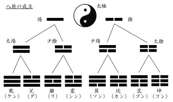 陰陽五行が宇宙を走る