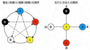 陰陽五行が宇宙を走る