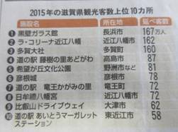 2015年滋賀県観光客数上位10カ所