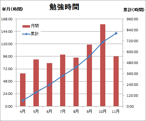 行政書士資格取得を目指して 勉強の振り返り 4