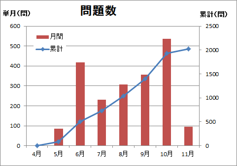 行政書士資格取得を目指して 勉強の振り返り 4