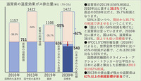 2030年50％削減は野心的な目標？