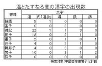（を）温故知新