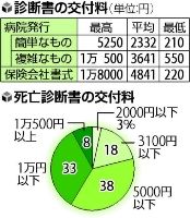 診断書料金、病院ごとに異なる？