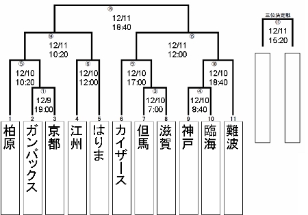 いよいよ近畿大会・・・