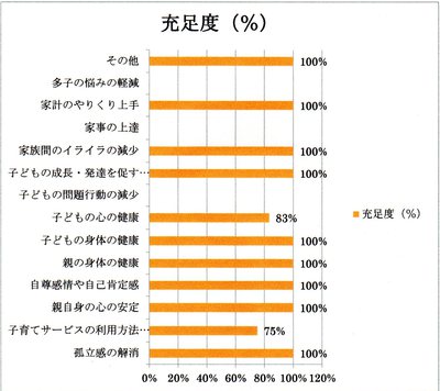 ホームスタート利用終了家庭の結果が出ました !