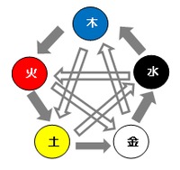 茶道にも陰陽五行？
