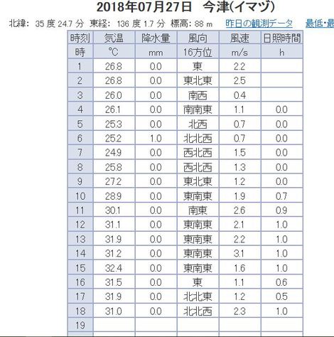 土曜日～日曜日～台風12号は？如何に