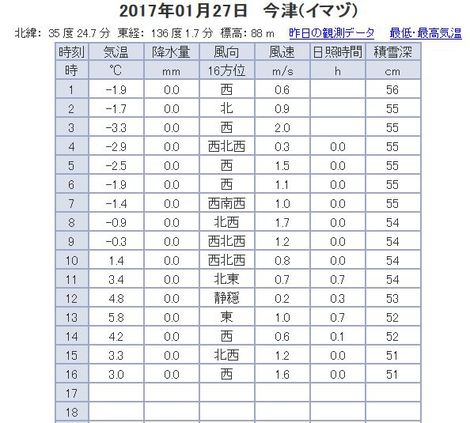 低温で～～思ったより融雪せず！