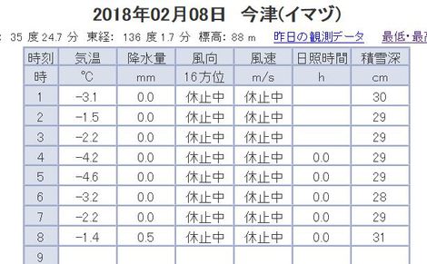 毎日・・雪景色ばかりですが・・低温も続き・大雪注意報も更新され・・・