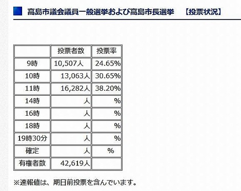 高島市～投票率(午前11時現在）