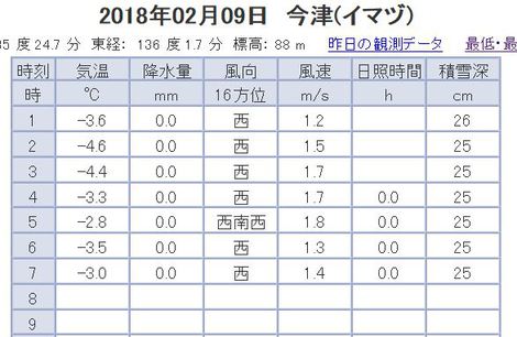 低温注意報・・冷たし！！