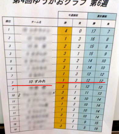 今リーグ　最高点！