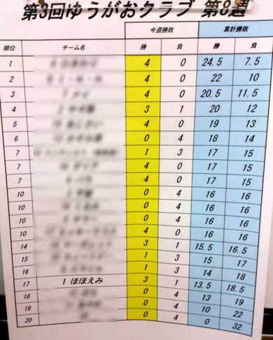 今回は最低スコアー
