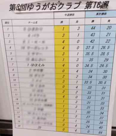 第４位の成績