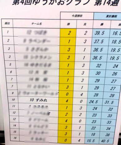 久し振り！高得点
