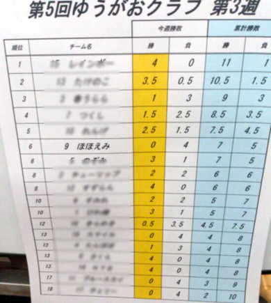 第５回ゆうがおクラブリーグ戦（第４週目）