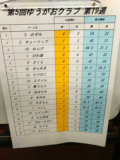 第５回ゆうがおクラブーリーグ