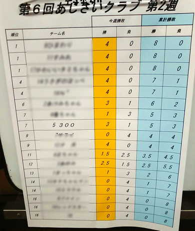第６回あじさいリーグ