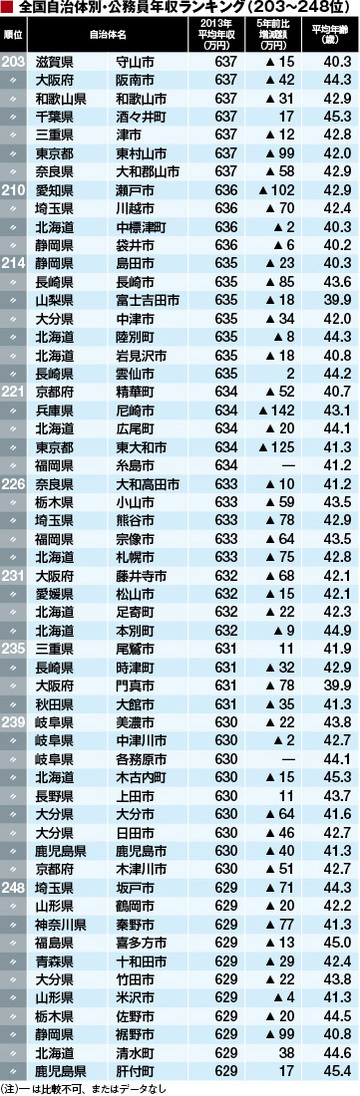 最新版｢公務員年収ランキング｣トップ500